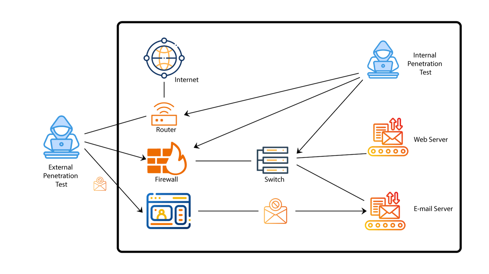 Internal & External Network Penetration Testing - CIBERON