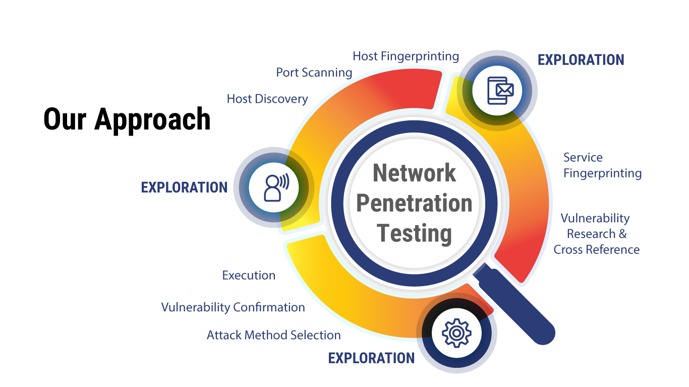 Network Assessment Ciberon