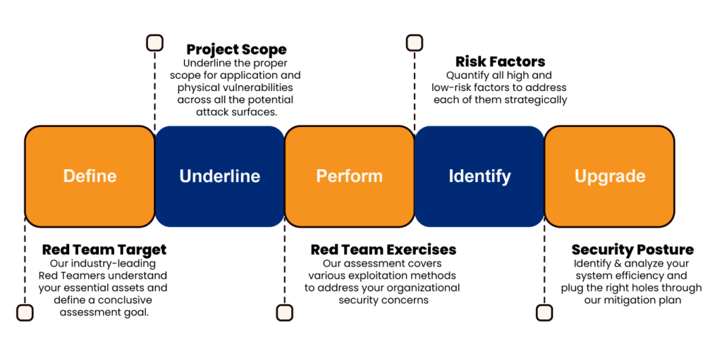 RED TEAMING - CIBERON