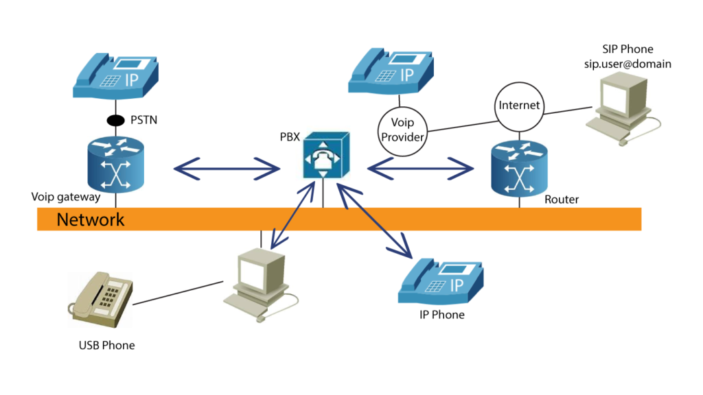 VOIP Assessment - CIBERON